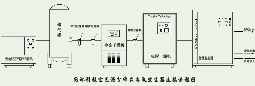 臭氧發(fā)生器產(chǎn)生臭氧原理工藝流程圖(1)